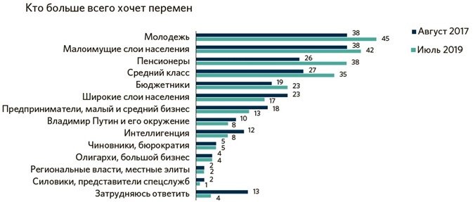 кто хочет перемен